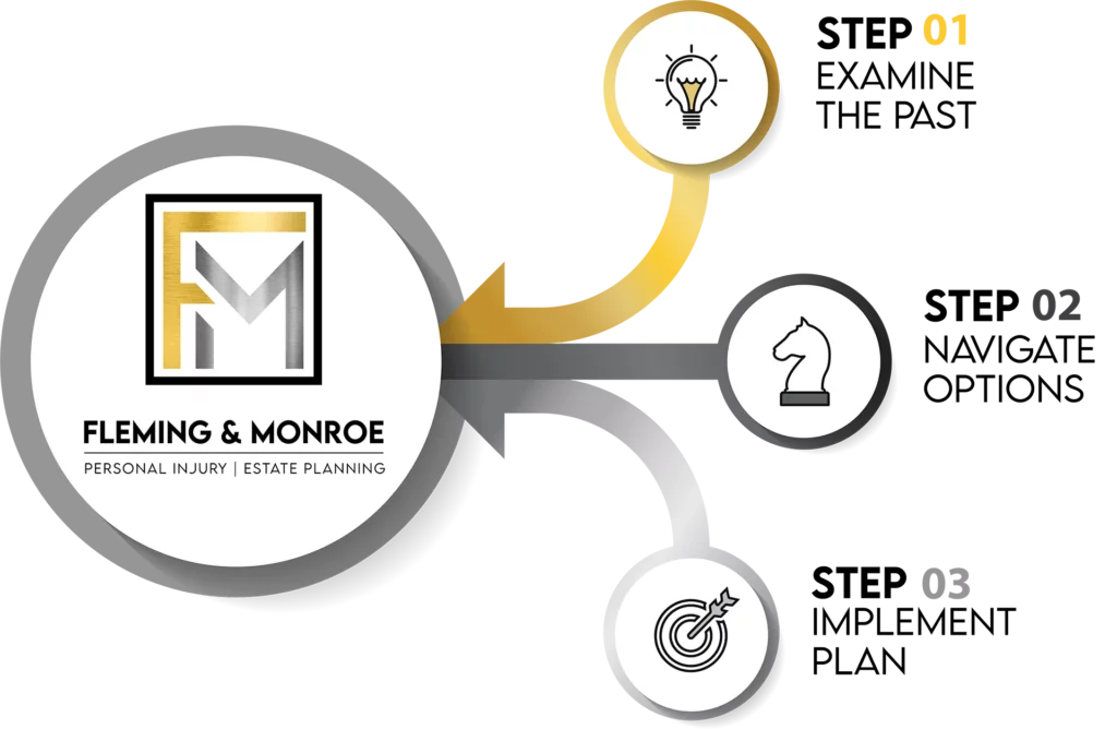 How Fleming & Monroe Works